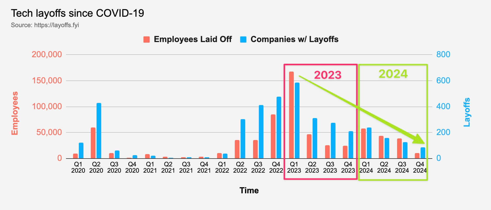 Layoffs and Recovery
